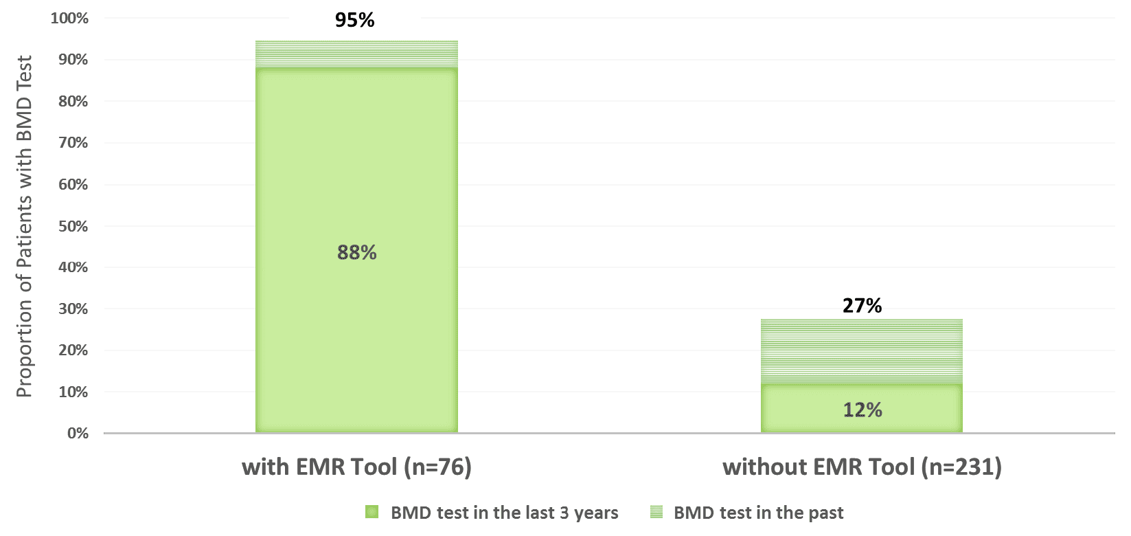 Figure 2. BMD testing among patients at risk for osteoporosis managed with the osteoporosis EMR tool compared to patients not managed with the tool.  